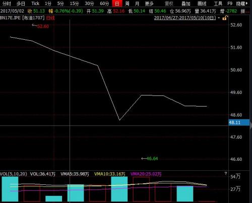 本轮计价周期布伦特原油期货走势图。起源：Wind 资讯