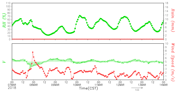  图4 3月9-15日北京市绝对湿度微风向风速预告